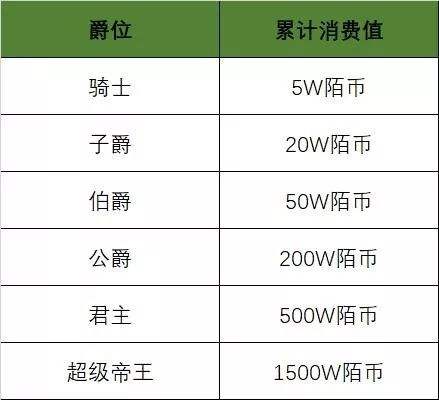 陌陌财富等级和价位图(陌陌财富等级12级刷了多少钱)