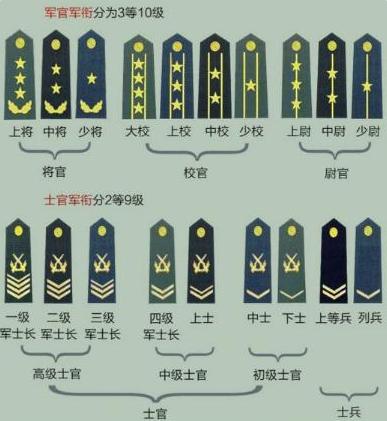 少尉是什么级别的军衔的简单介绍