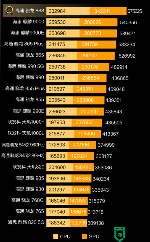 手机cpu排名2020年最新(2022年手机cpu处置器最新排名)