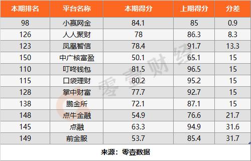 收集贷款平台排名正规(正规网贷平台排名前10名)