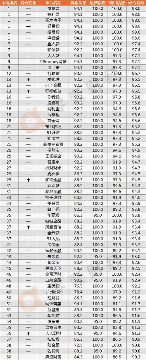 收集贷款平台排名正规(正规网贷平台排名前10名)