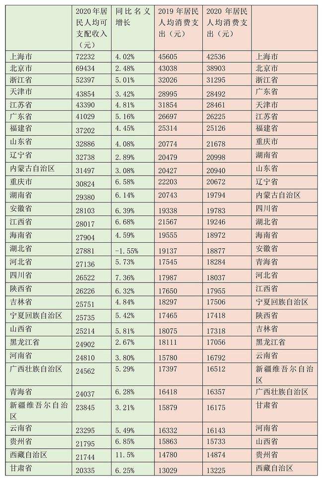 人均收入排名(2022人均综合月收入)