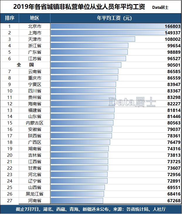 人均收入排名(2022人均综合月收入)