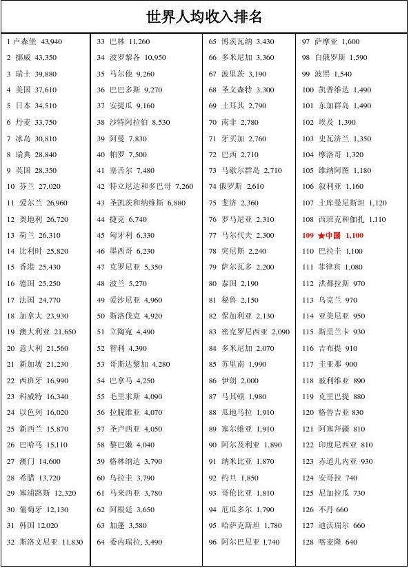 世界人均收入排名(世界人均收入完整排名)