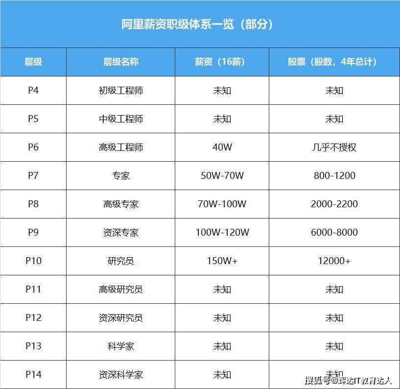 阿里职级(阿里工资级别划分) 阿里职级(阿里工资级别划分)