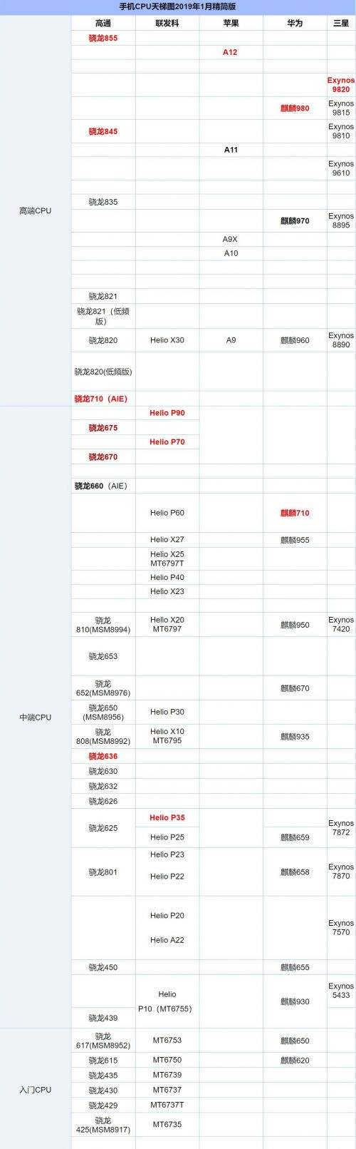 中国手机处理器排行榜2020的简单介绍 中国手机处理器排行榜2020的简单介绍