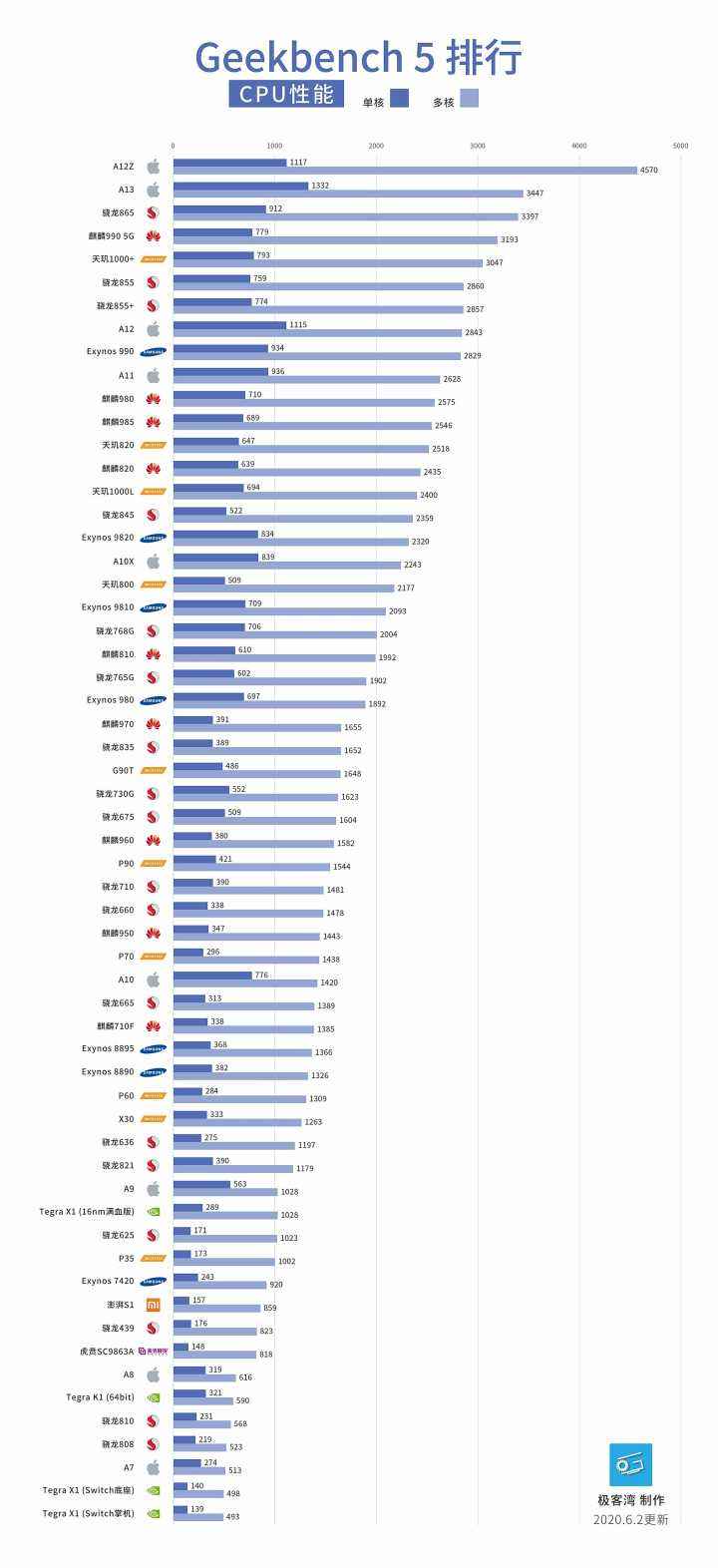 中国手机处理器排行榜2020的简单介绍 中国手机处理器排行榜2020的简单介绍