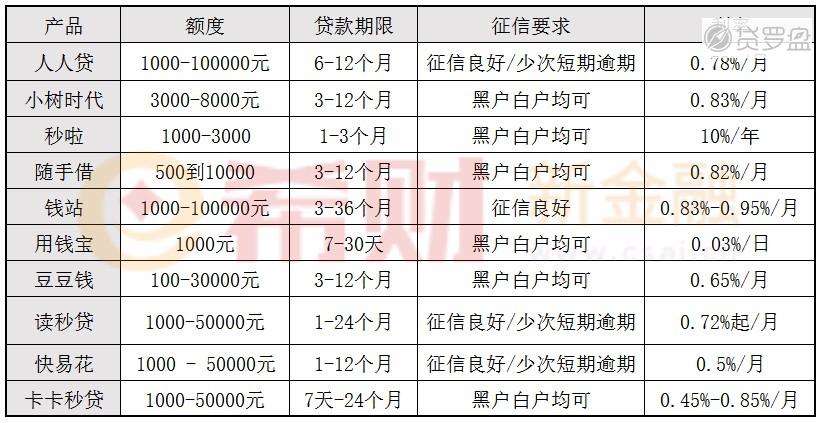 国度认可的10家正规网贷的简单介绍