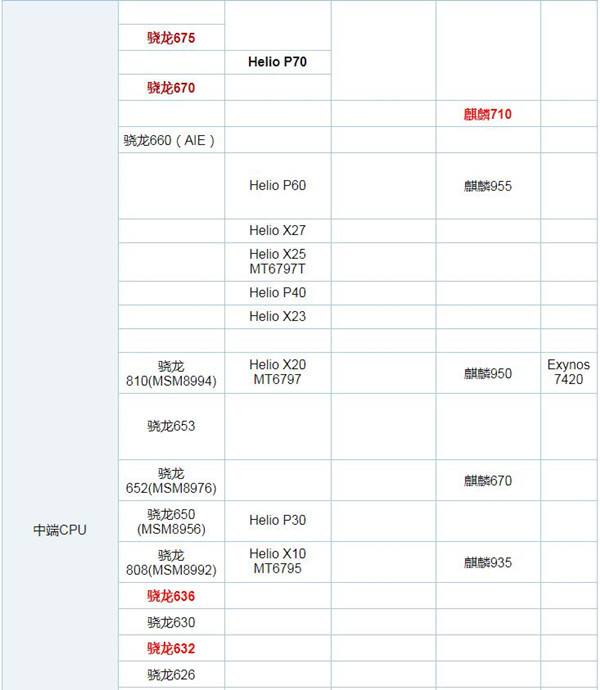 关于手机处置器2020排行榜的信息