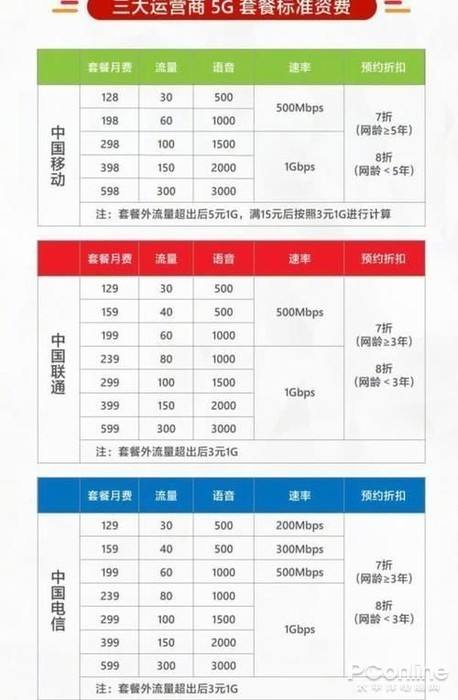 中国联通5g套餐价格表(联通套餐价格表2022年) 中国联通5g套餐价格表(联通套餐价格表2022年)