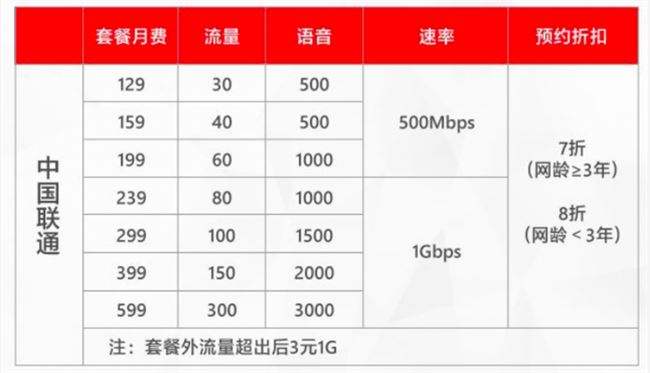 中国联通5g套餐价格表(2022联通5g套餐介绍表)