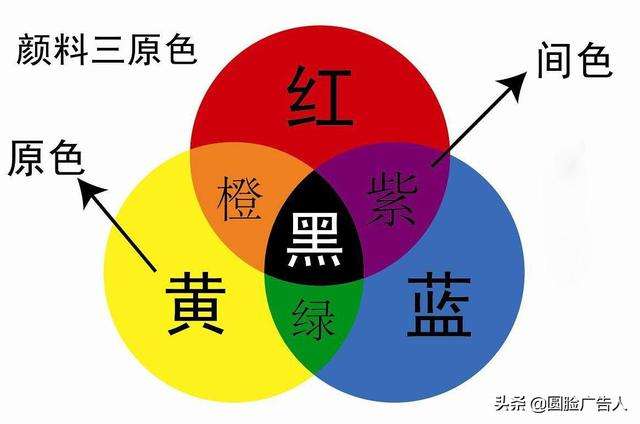 包罗互补色和比照色的区此外词条 包罗互补色和比照色的区此外词条