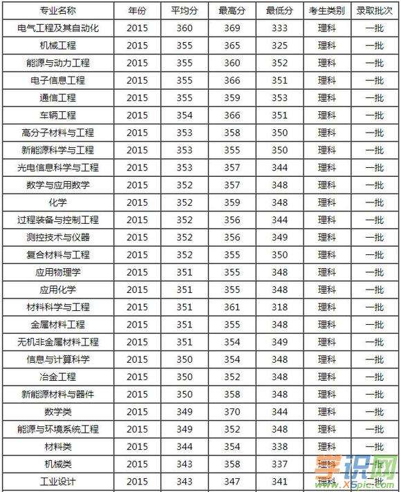 服拆设想专业大学排名(服拆设想专业大学世界排名)