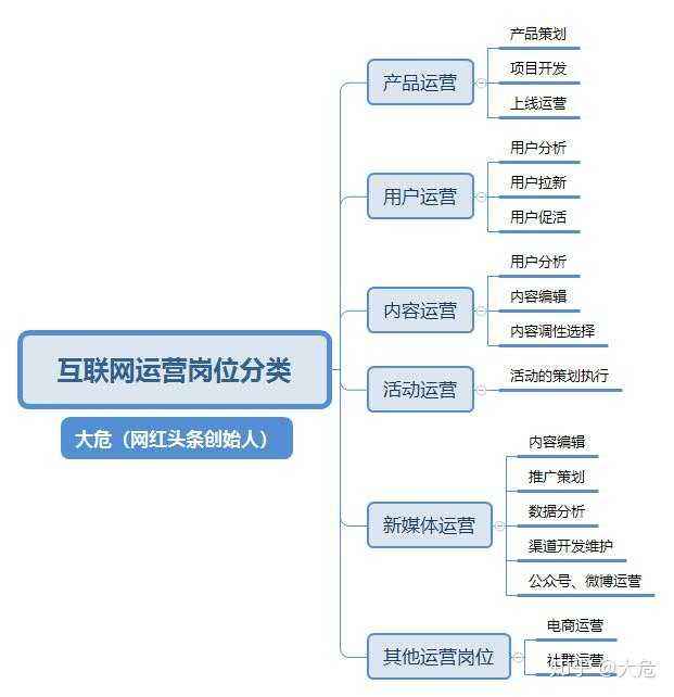 包罗学互联网需要什么学历的词条