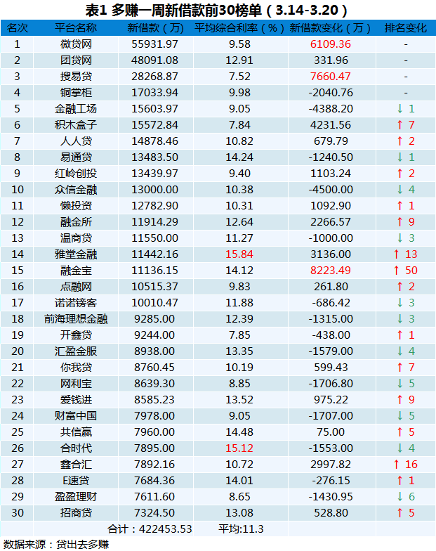 包罗正规网贷平台排名前10名的词条