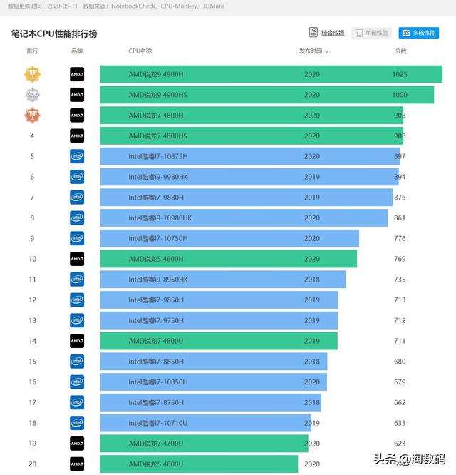 i7处置器性能排行榜(i7和i5的区别有多大)