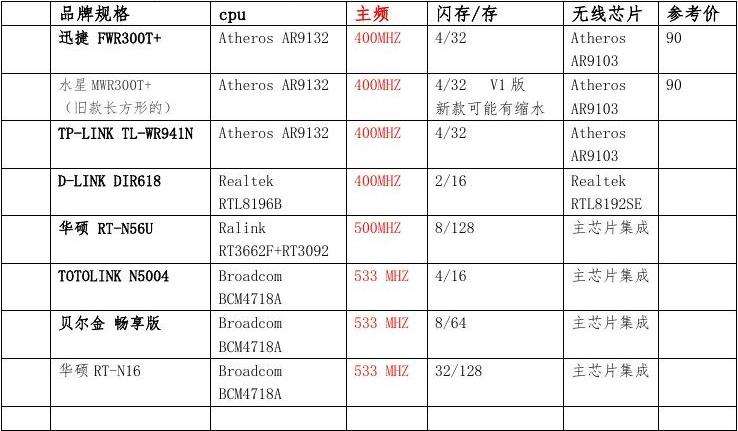 路由器cpu排名(路由器处置器DMIPS排名) 路由器cpu排名(路由器处置器DMIPS排名)