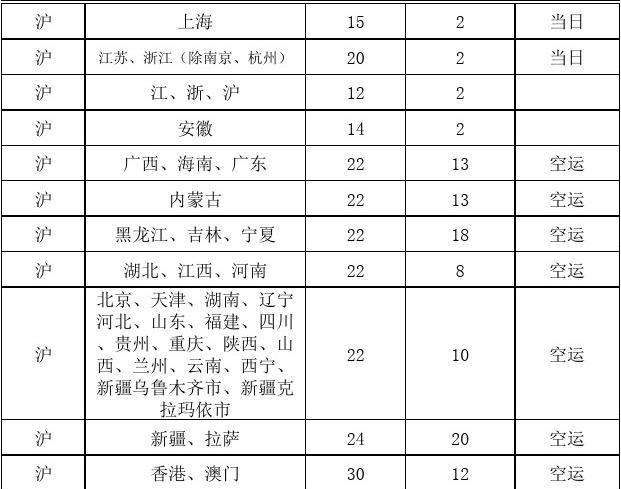 各大快递收费尺度价格表(邮政快递收费尺度2022)
