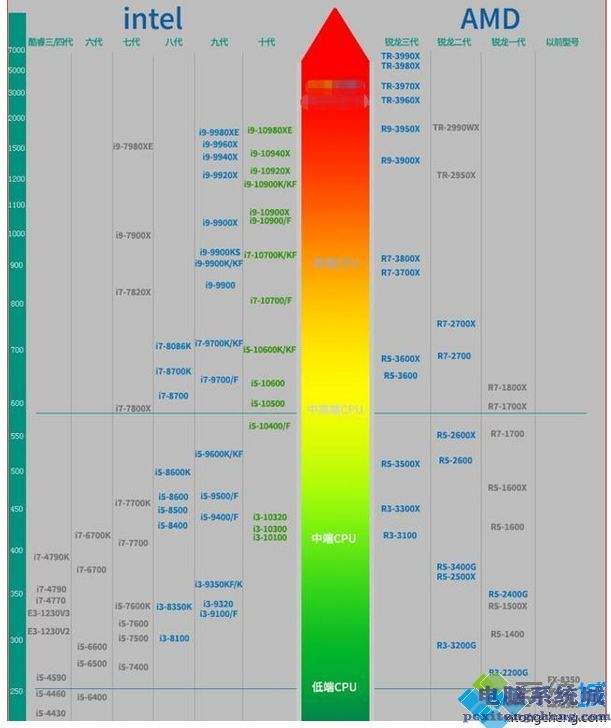 安卓cpu排行榜2020(2020手机处置器排行榜天梯图)